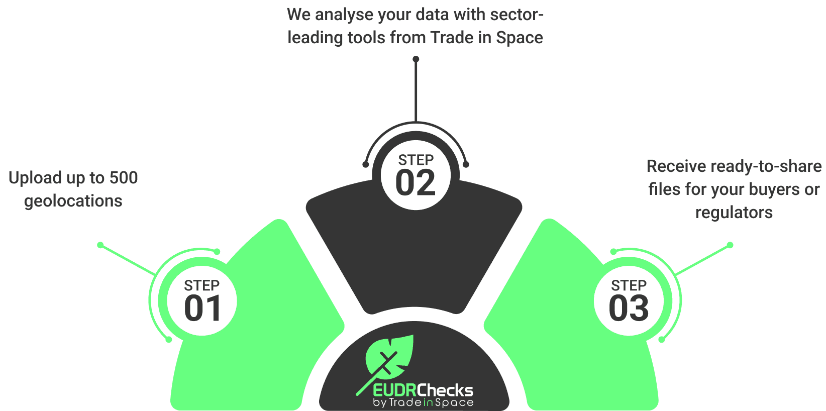 EUDRChecks by Trade in Space